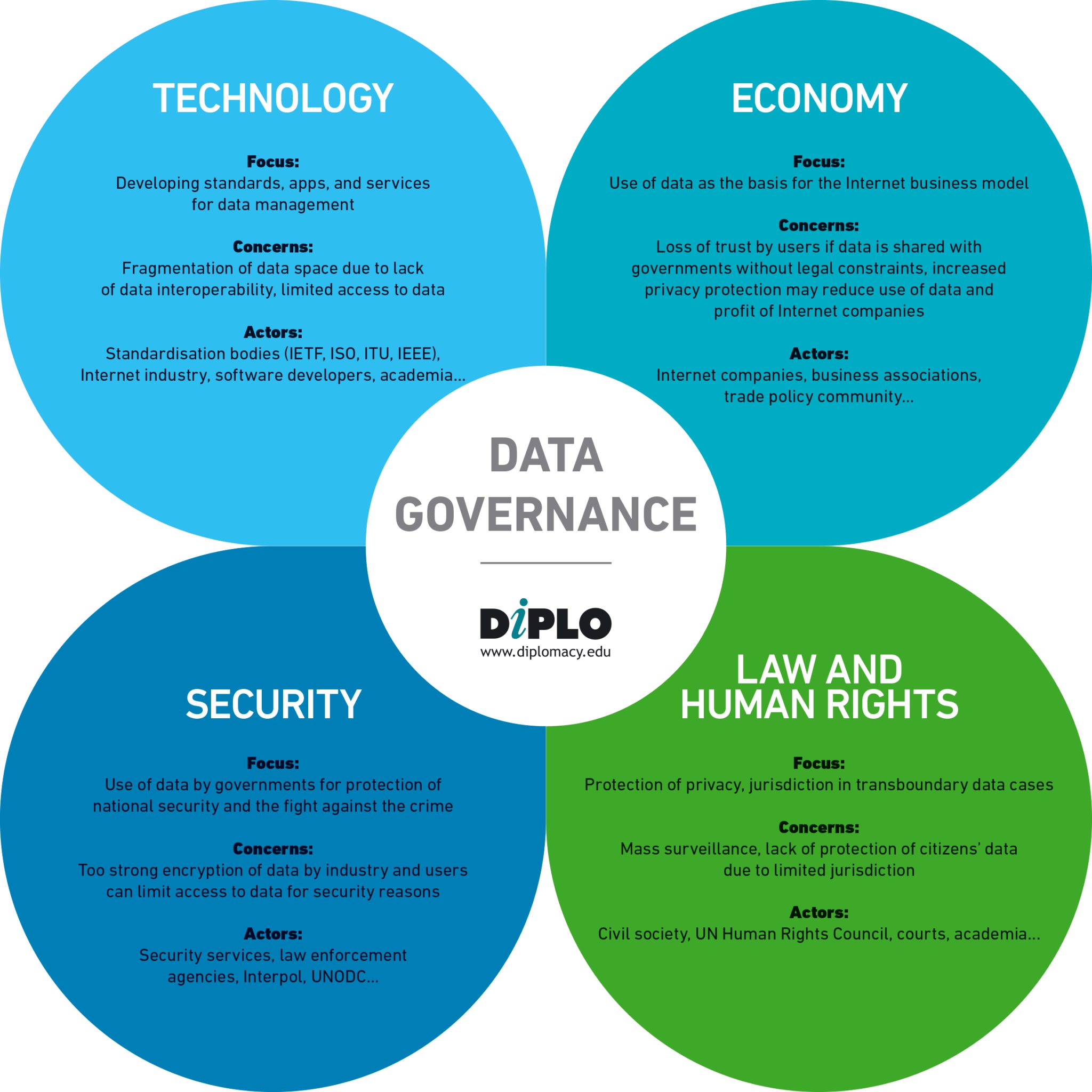 Big Data Governance