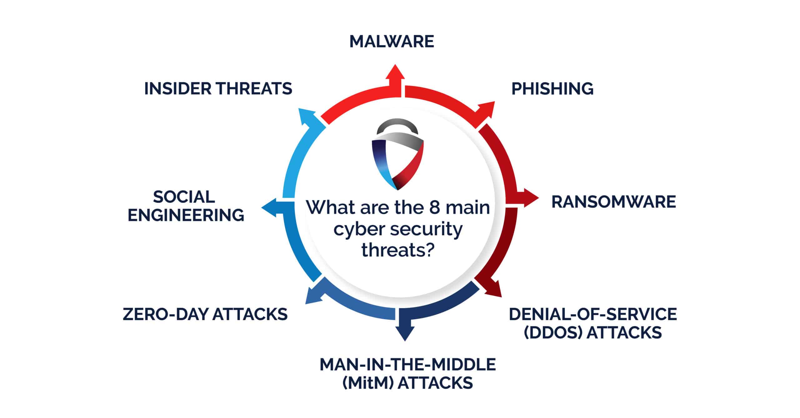 Cybersecurity Threats And Prevention