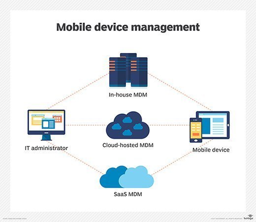 Mobile Device Management