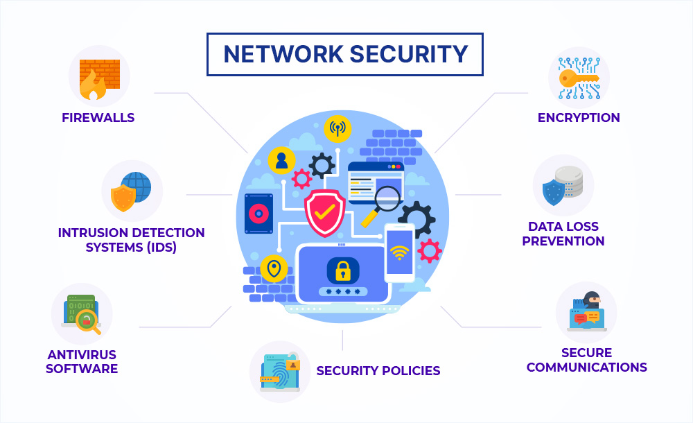Network Security Measures