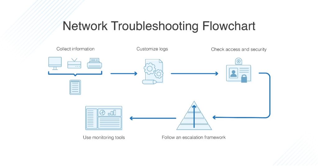 Network Troubleshooting Methods