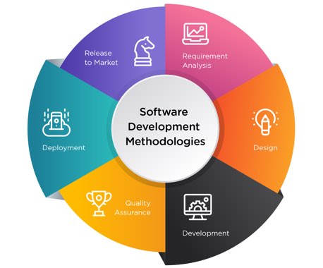 Software Development Methodologies