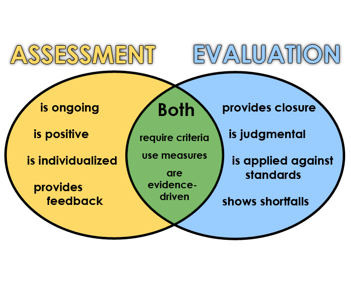 Evaluation