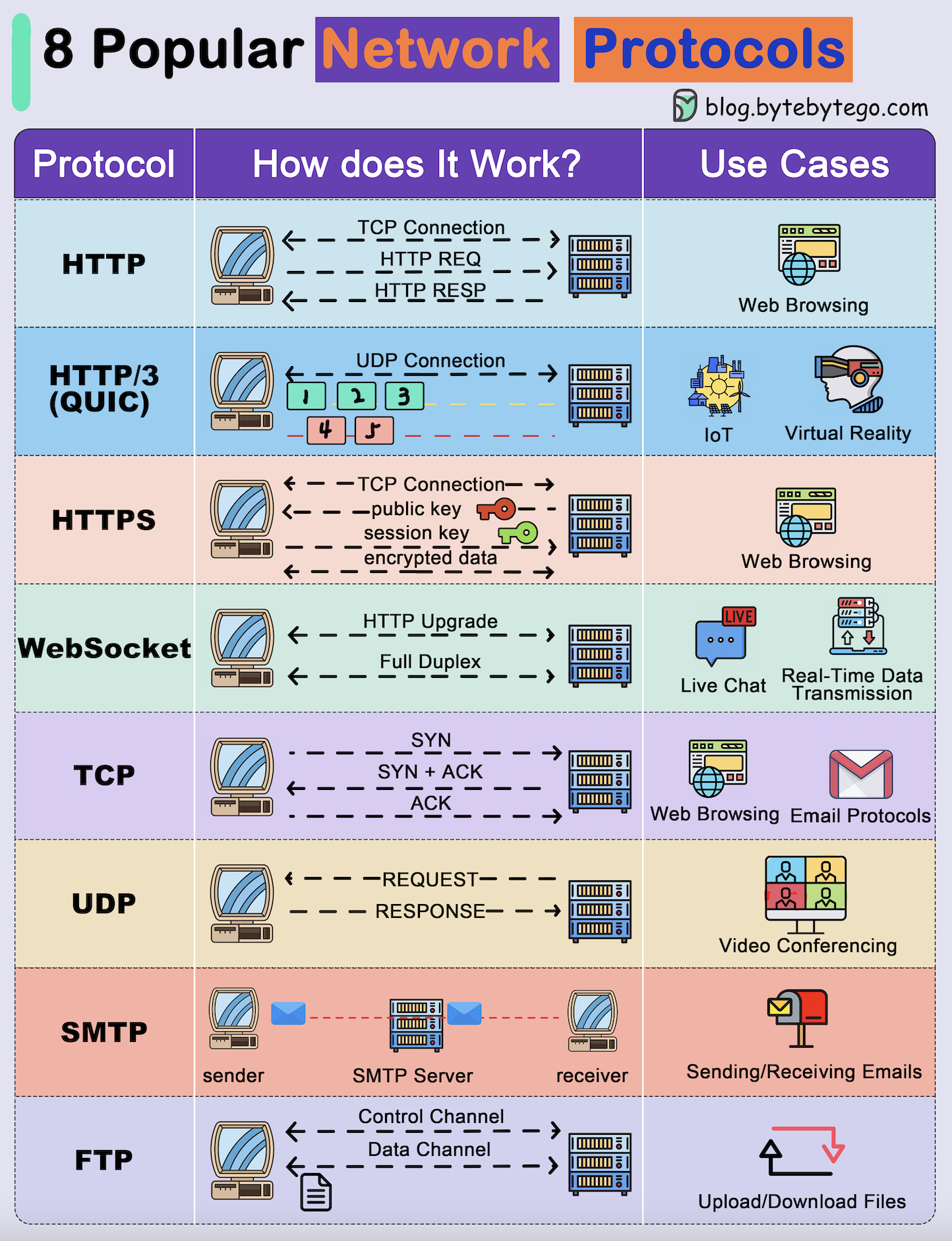 Computer Networking Protocols