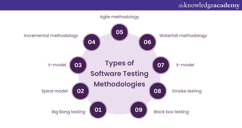 Software Testing Methodologies