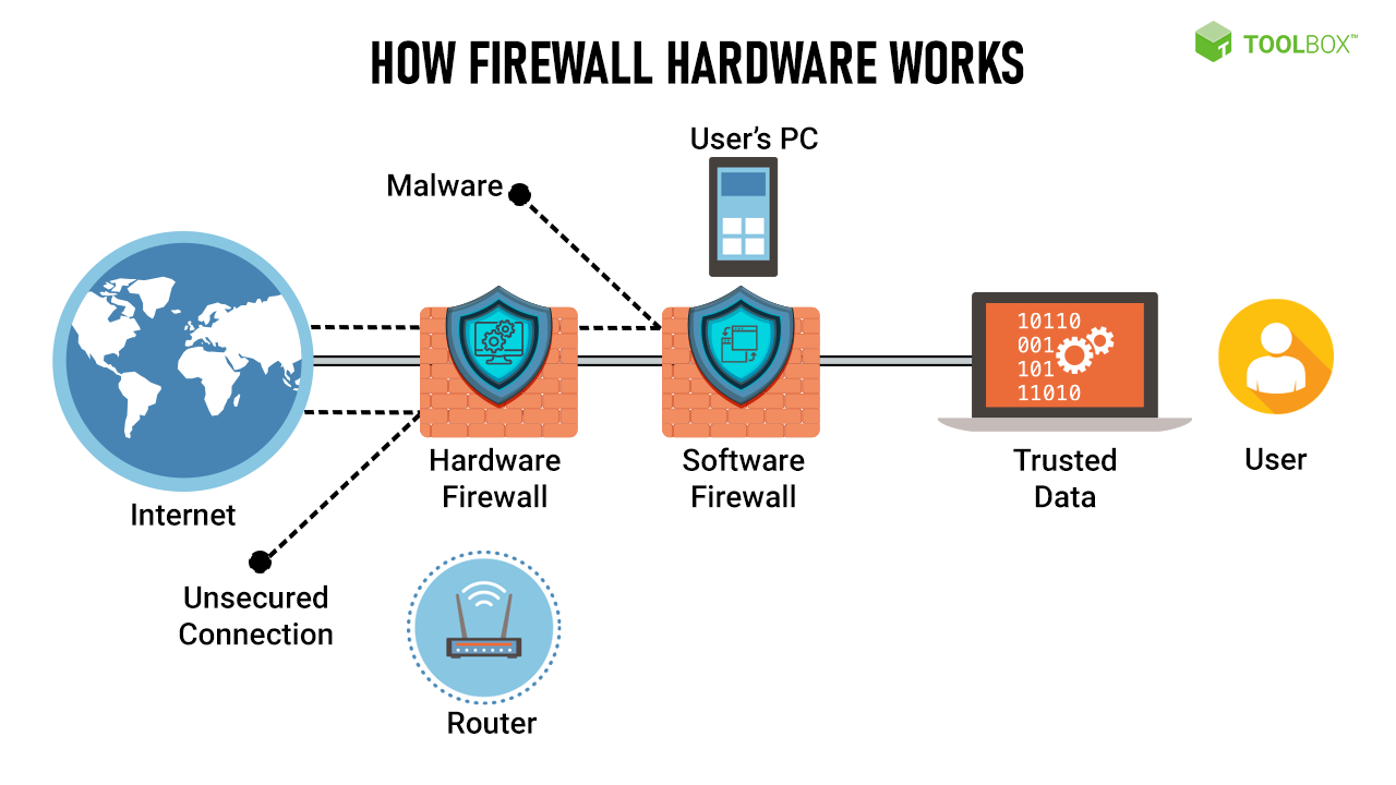Firewall Devices