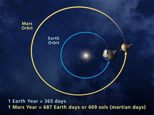 Orbital Mechanics