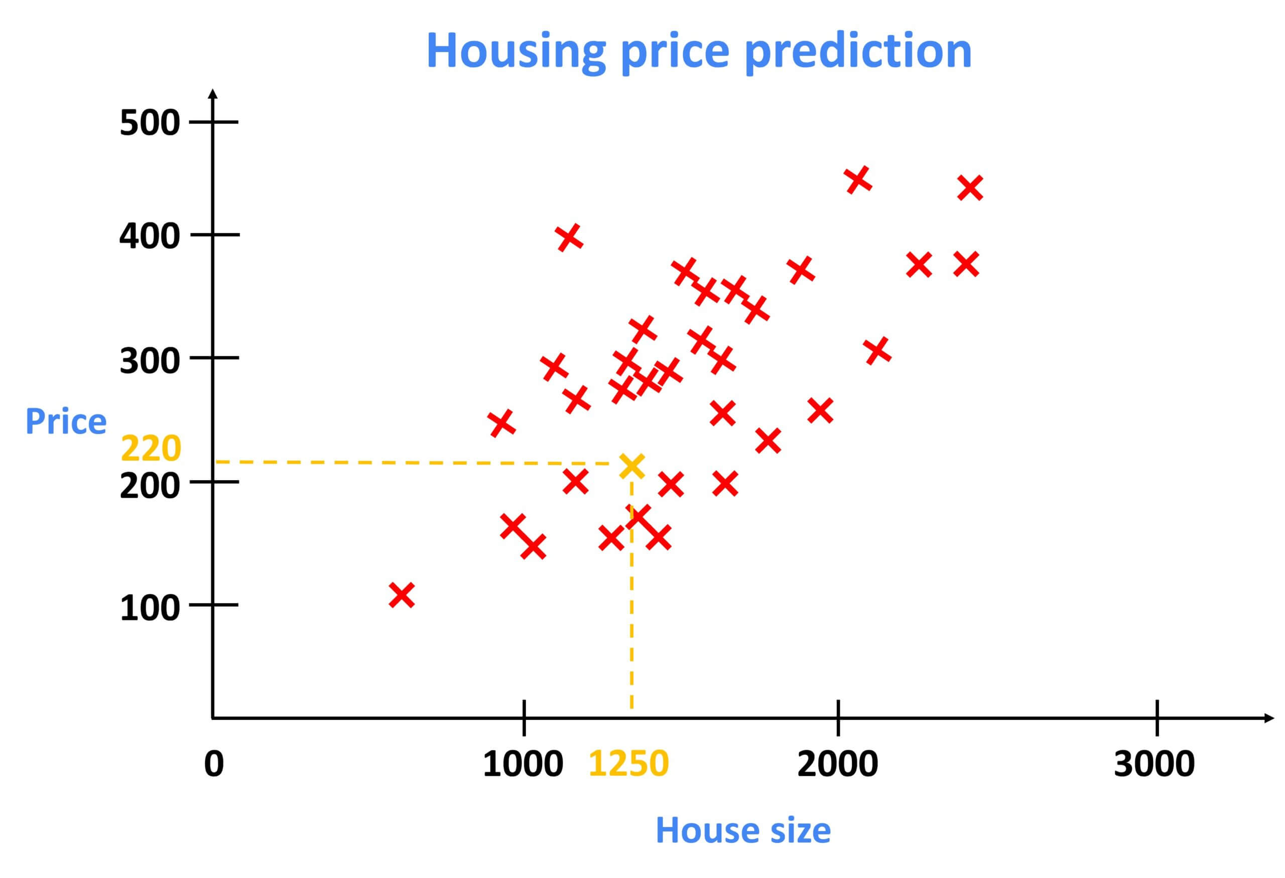 Regression
