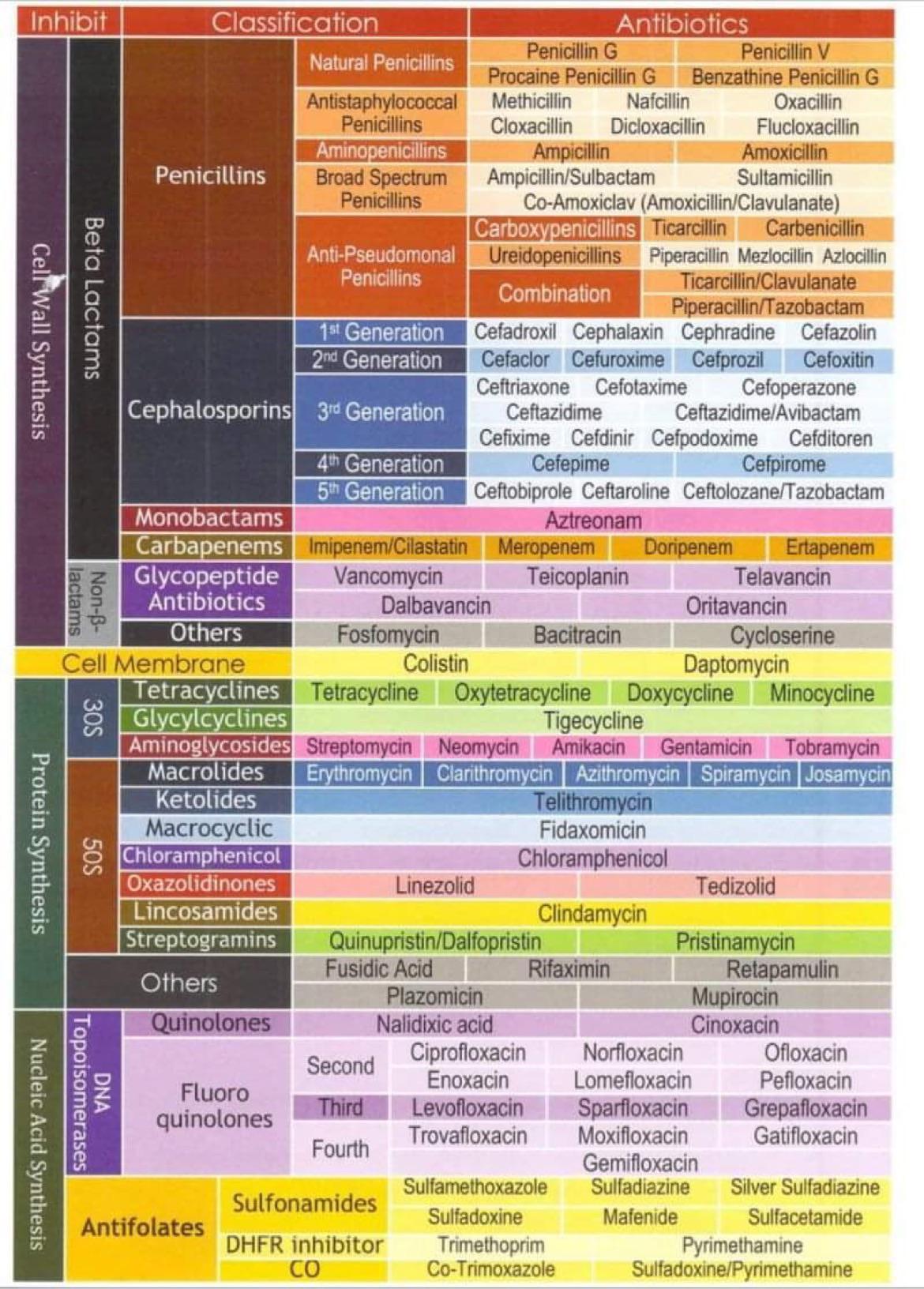 Antibiotics