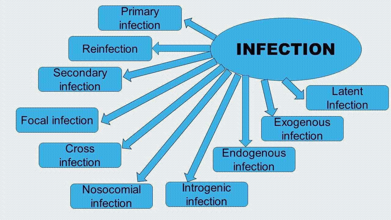 Infection