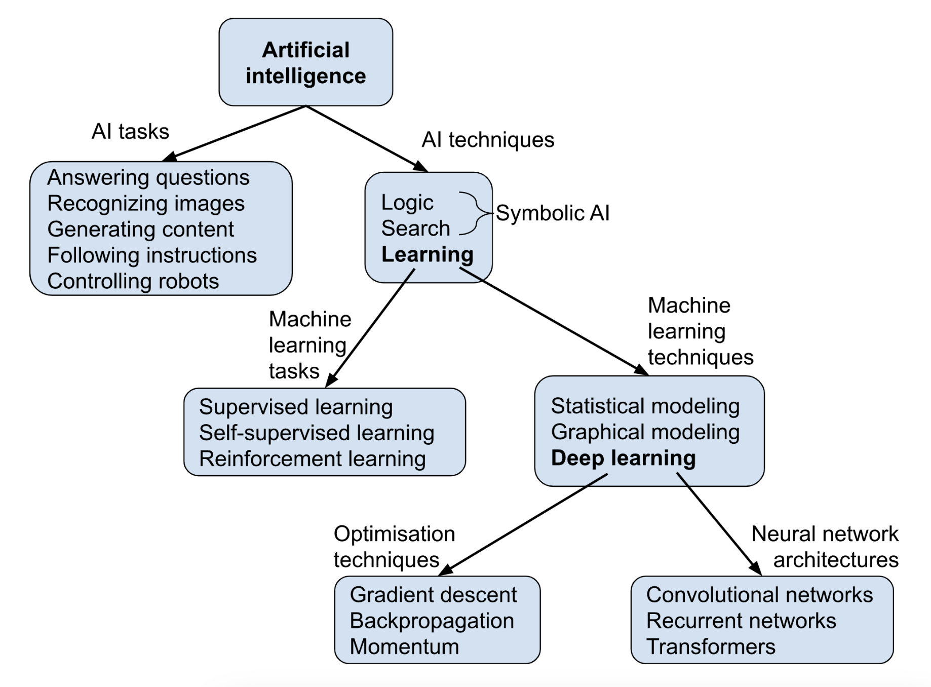 Artificial Intelligence