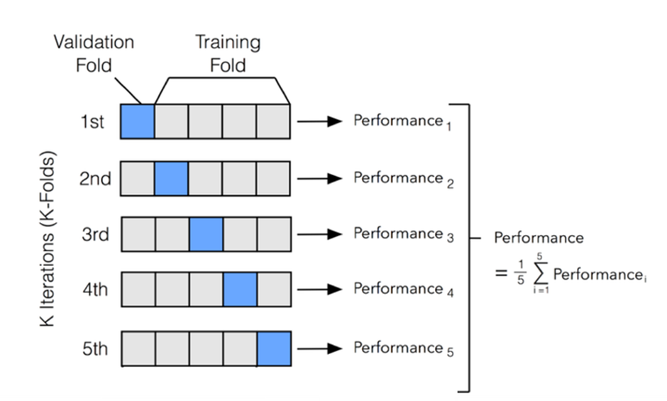 Cross Validation