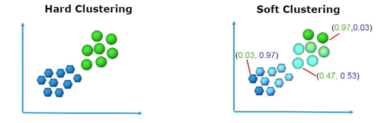 Fuzzy Clustering