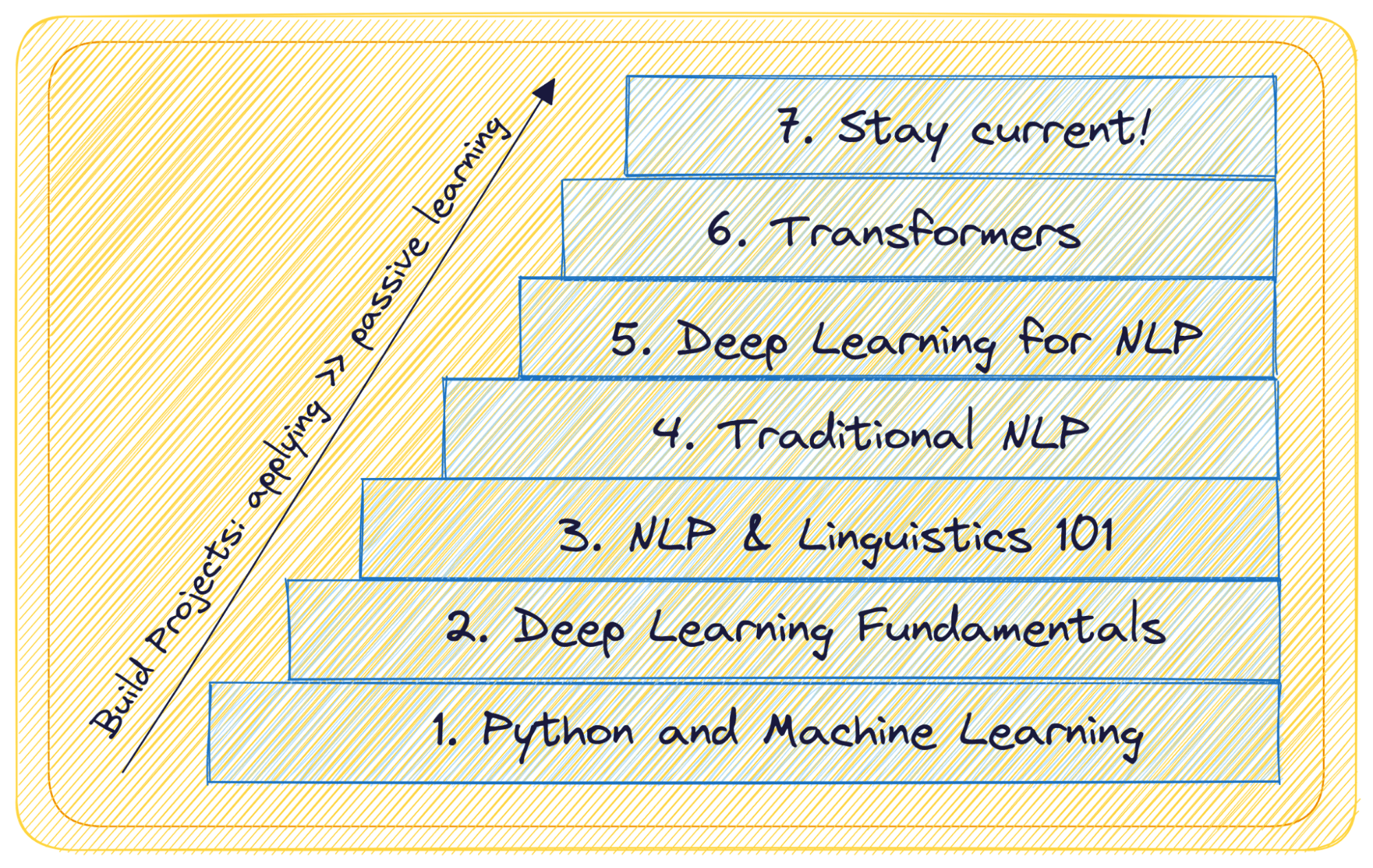 Natural Language Processing