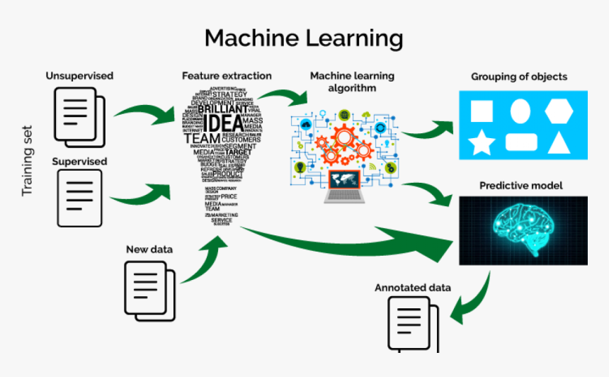 Predictive Modeling
