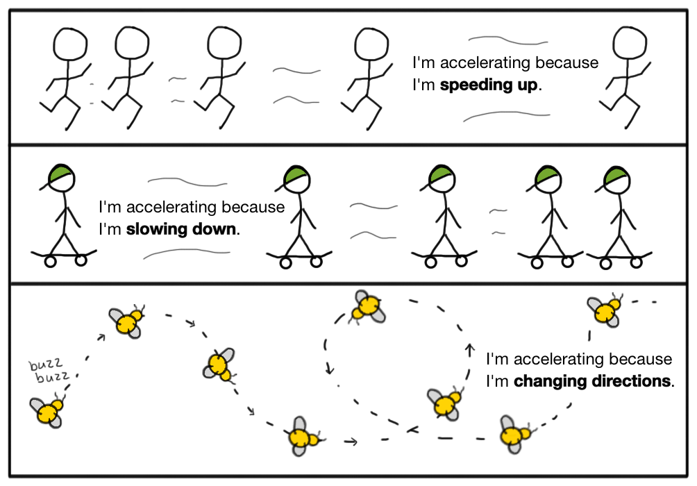 Acceleration