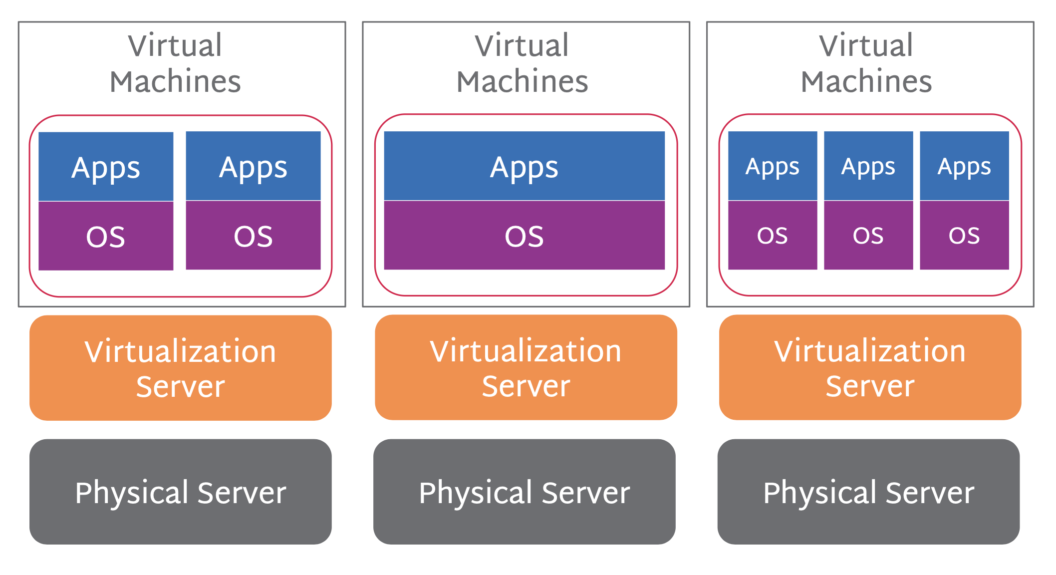 Virtualization