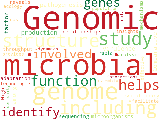 Word Cloud for genomics