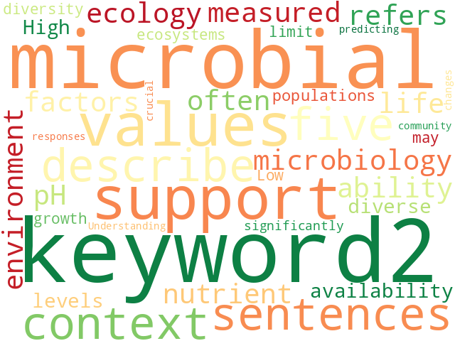 Word Cloud for keyword2