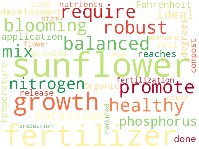 Word Cloud for fertilizer