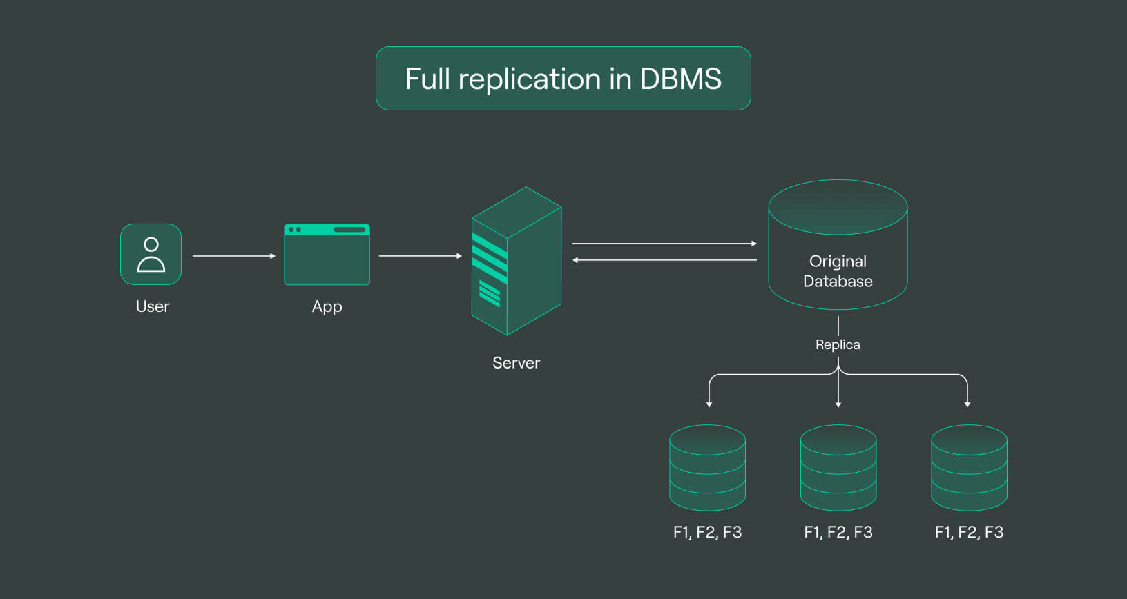 Data Replication