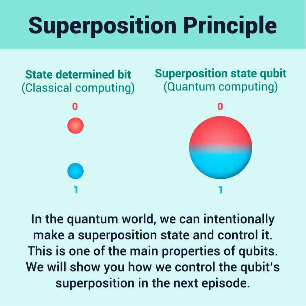 Superposition